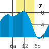 Burrows Bay tide chart for Sunday, January 7, 2024