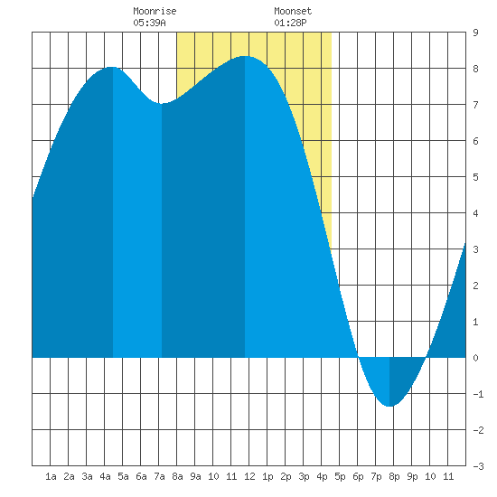 Burrows Bay tide chart for Monday, January 8, 2024