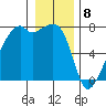 Burrows Bay tide chart for Monday, January 8, 2024