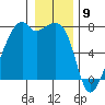 Burrows Bay tide chart for Tuesday, January 9, 2024