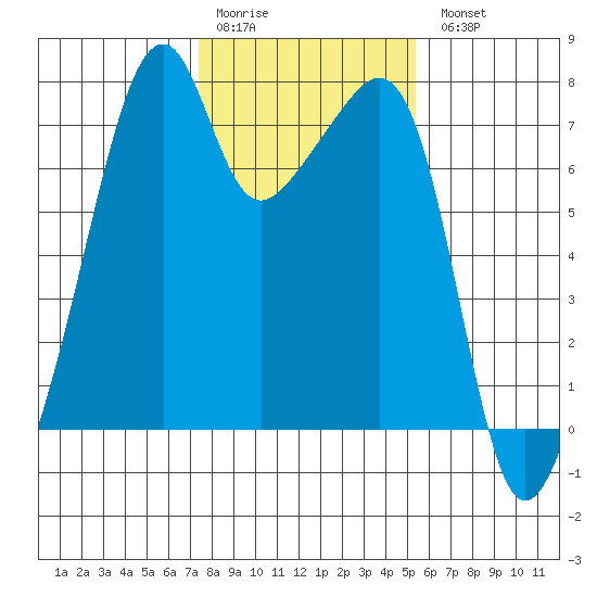 Burrows Bay tide chart for Saturday, February 10, 2024