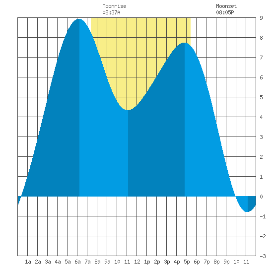 Burrows Bay tide chart for Sunday, February 11, 2024