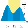Burrows Bay tide chart for Sunday, February 11, 2024