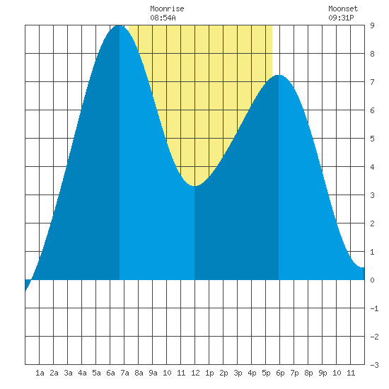 Burrows Bay tide chart for Monday, February 12, 2024