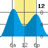 Burrows Bay tide chart for Monday, February 12, 2024