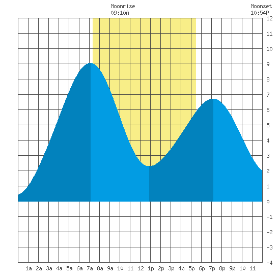 Burrows Bay tide chart for Tuesday, February 13, 2024