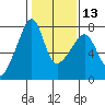 Burrows Bay tide chart for Tuesday, February 13, 2024