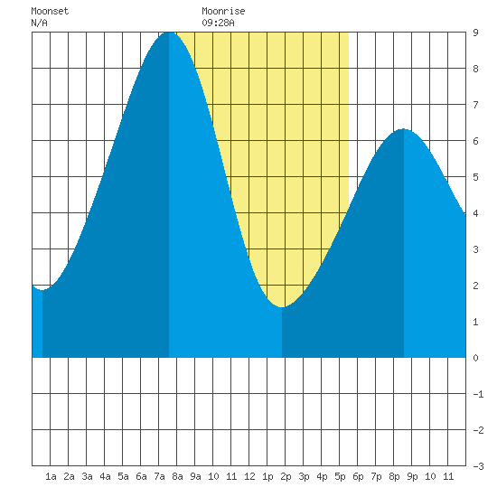 Burrows Bay tide chart for Wednesday, February 14, 2024