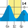 Burrows Bay tide chart for Wednesday, February 14, 2024
