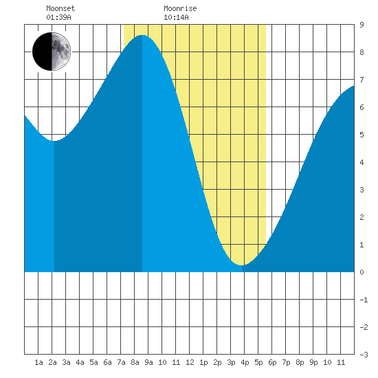 Burrows Bay tide chart for Friday, February 16, 2024