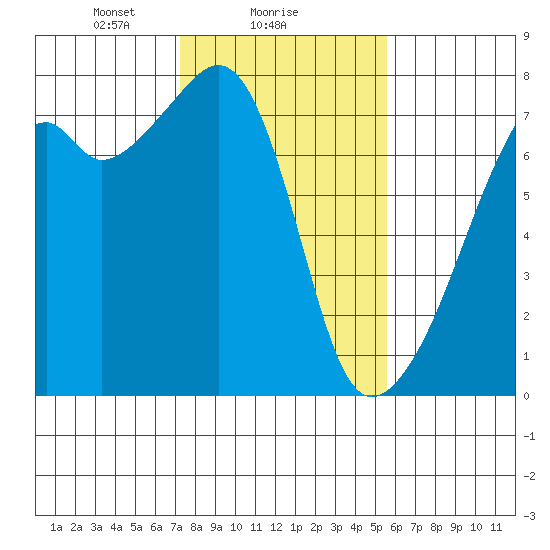Burrows Bay tide chart for Saturday, February 17, 2024
