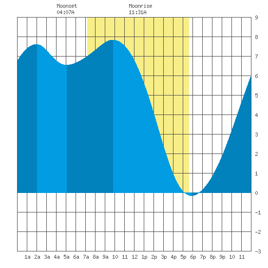 Burrows Bay tide chart for Sunday, February 18, 2024
