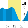 Burrows Bay tide chart for Sunday, February 18, 2024