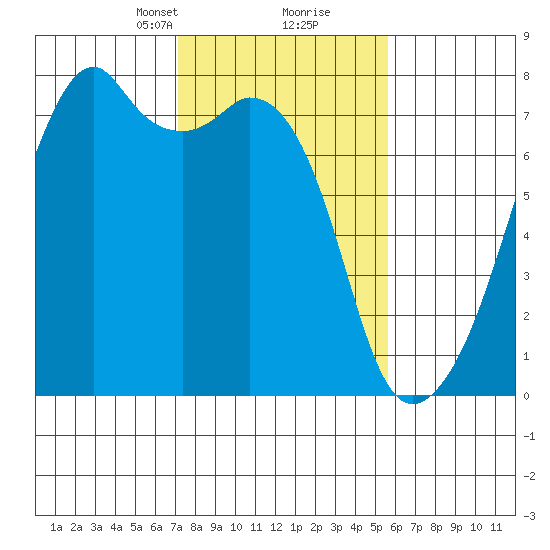 Burrows Bay tide chart for Monday, February 19, 2024