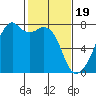 Burrows Bay tide chart for Monday, February 19, 2024