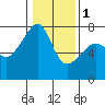 Burrows Bay tide chart for Thursday, February 1, 2024