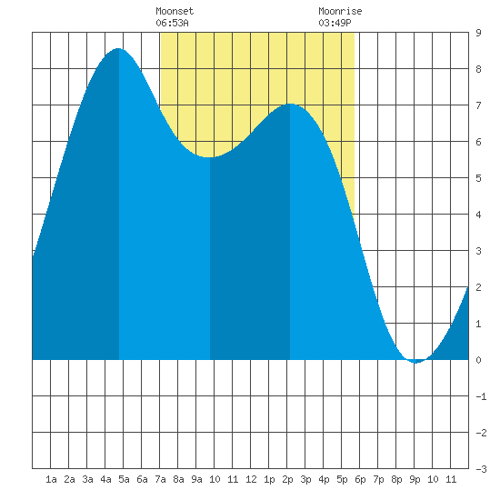 Burrows Bay tide chart for Thursday, February 22, 2024