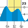 Burrows Bay tide chart for Friday, February 23, 2024