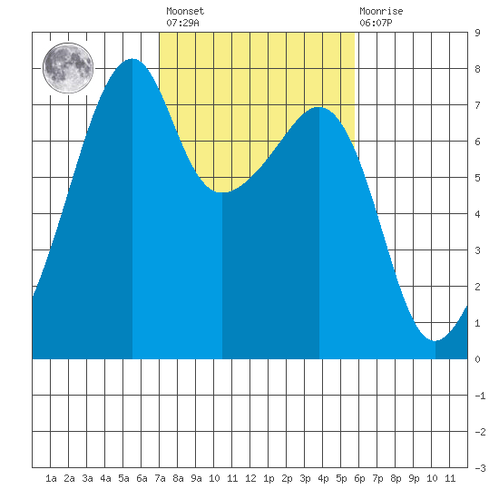 Burrows Bay tide chart for Saturday, February 24, 2024