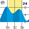 Burrows Bay tide chart for Saturday, February 24, 2024