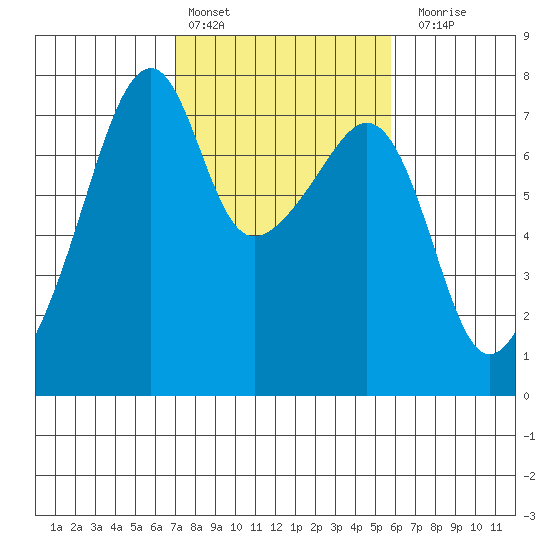 Burrows Bay tide chart for Sunday, February 25, 2024