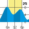 Burrows Bay tide chart for Sunday, February 25, 2024