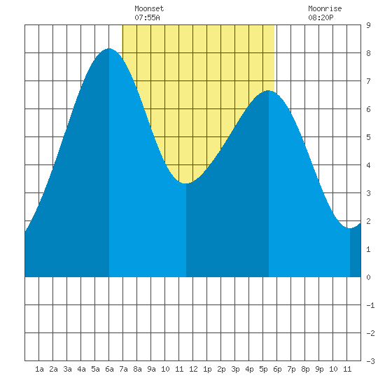 Burrows Bay tide chart for Monday, February 26, 2024