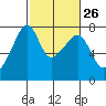 Burrows Bay tide chart for Monday, February 26, 2024