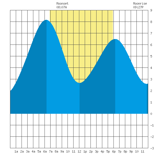 Burrows Bay tide chart for Tuesday, February 27, 2024