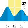 Burrows Bay tide chart for Tuesday, February 27, 2024