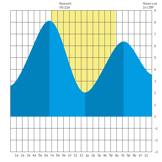 Burrows Bay tide chart for Wednesday, February 28, 2024