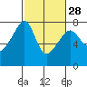 Burrows Bay tide chart for Wednesday, February 28, 2024