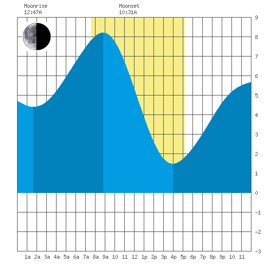 Burrows Bay tide chart for Friday, February 2, 2024