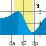 Burrows Bay tide chart for Saturday, February 3, 2024