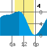 Burrows Bay tide chart for Sunday, February 4, 2024