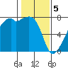 Burrows Bay tide chart for Monday, February 5, 2024