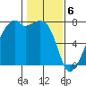 Burrows Bay tide chart for Tuesday, February 6, 2024