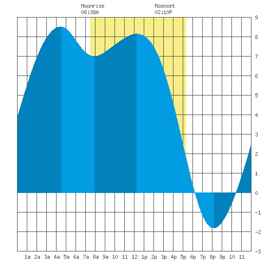 Burrows Bay tide chart for Wednesday, February 7, 2024
