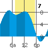 Burrows Bay tide chart for Wednesday, February 7, 2024