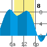Burrows Bay tide chart for Thursday, February 8, 2024