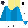 Burrows Bay tide chart for Friday, February 9, 2024