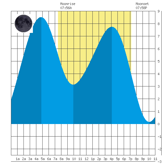 Burrows Bay tide chart for Sunday, March 10, 2024
