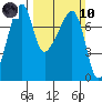 Burrows Bay tide chart for Sunday, March 10, 2024