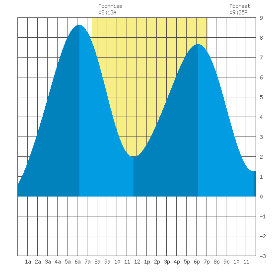 Burrows Bay tide chart for Monday, March 11, 2024