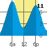 Burrows Bay tide chart for Monday, March 11, 2024