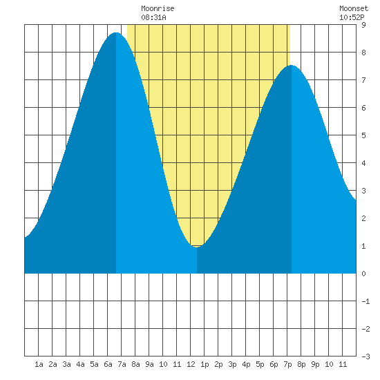 Burrows Bay tide chart for Tuesday, March 12, 2024