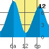 Burrows Bay tide chart for Tuesday, March 12, 2024
