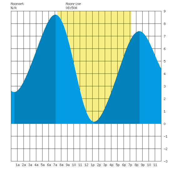 Burrows Bay tide chart for Wednesday, March 13, 2024