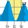 Burrows Bay tide chart for Wednesday, March 13, 2024