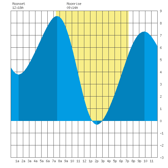 Burrows Bay tide chart for Thursday, March 14, 2024